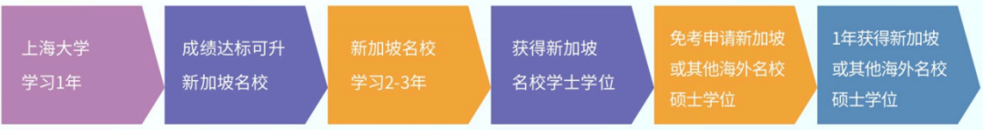 2025上海大学新加坡1+2/3名校本科预科