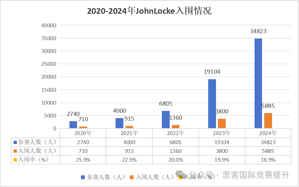 Johnlocke2020-2024入围分析！Johnlocke竞赛2025应该如何备考？附Johnlocke培训课程~