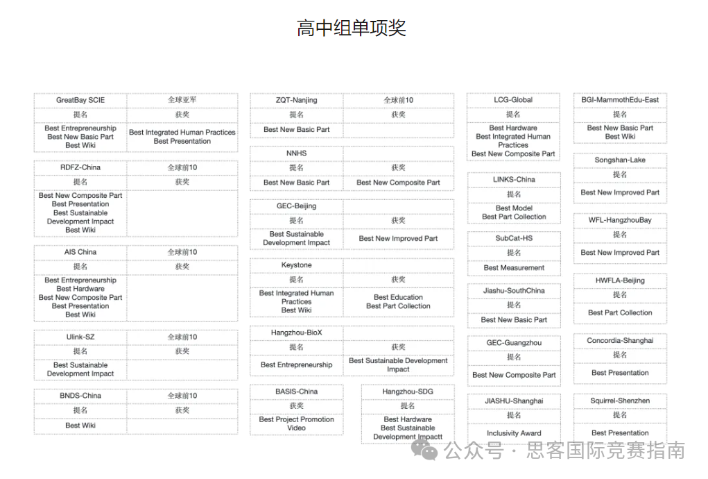 2024iGEM竞赛获奖名单！iGEM竞赛含金量高吗？2025年iGEM要如何准备？