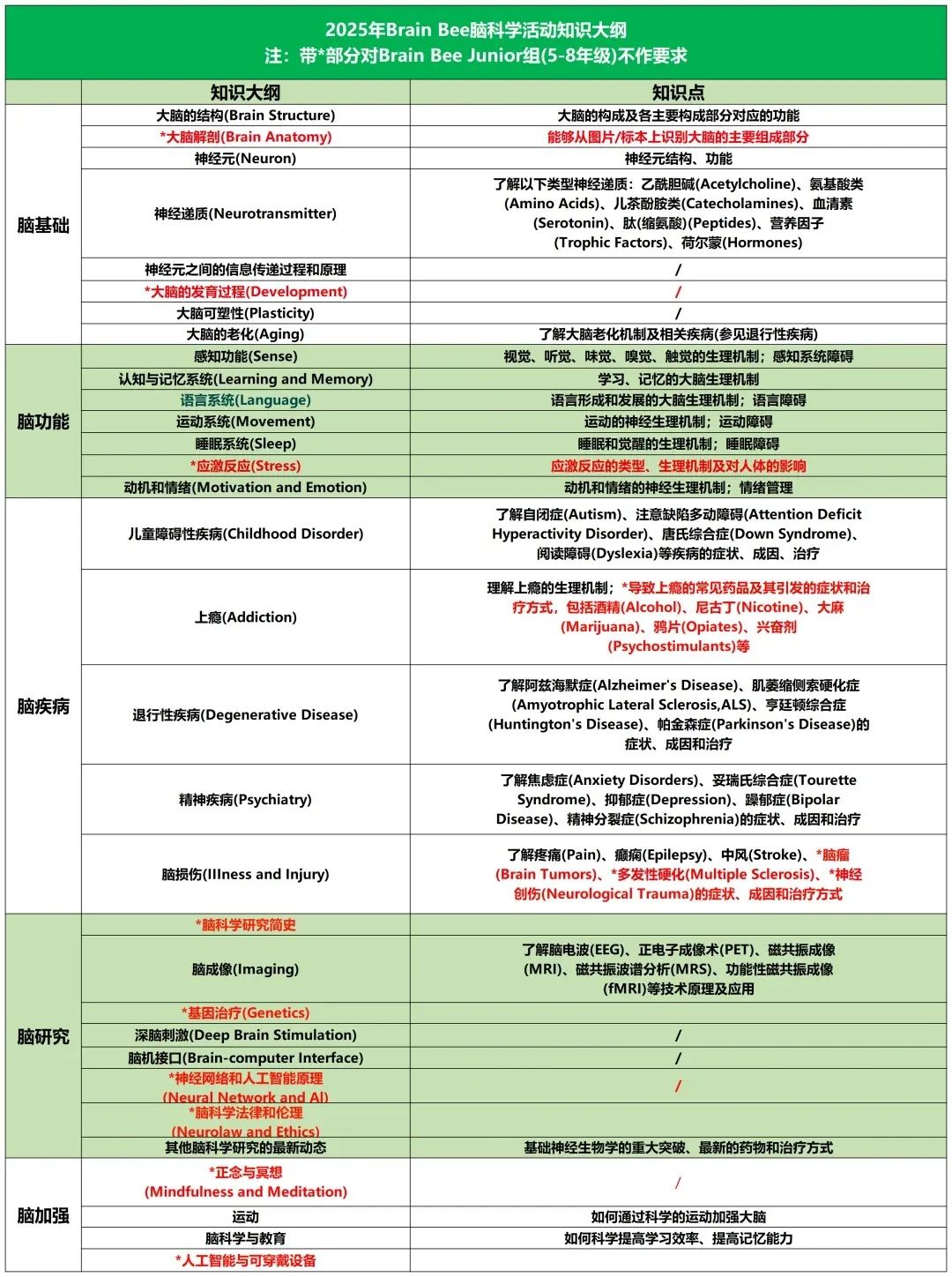 2025年BrainBee竞赛备考指南：时间/报名流程/赛事规则/考试内容！附BrainBee培训班课