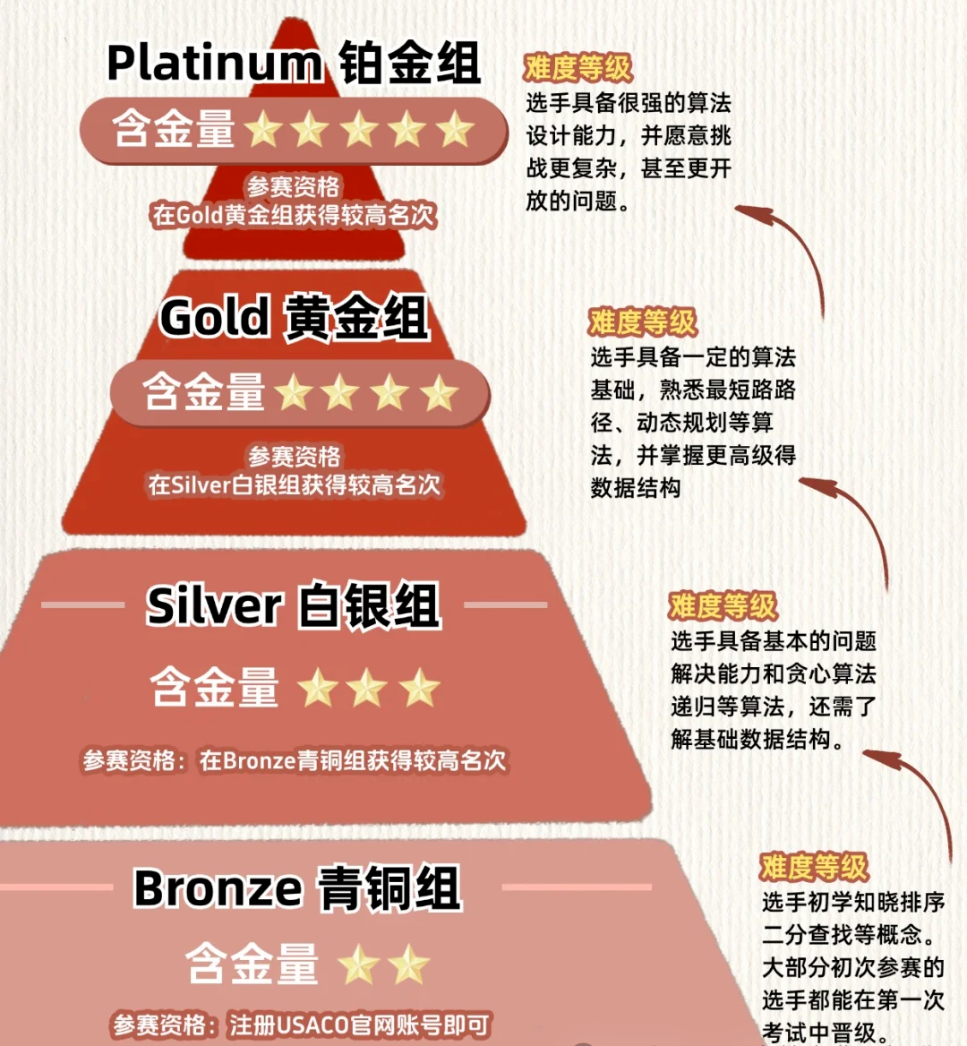 2025新赛季：USACO对标国内的CSP/NOIP系列赛事，难度如何？