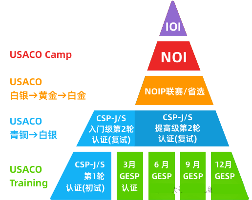 2025新赛季：USACO对标国内的CSP/NOIP系列赛事，难度如何？