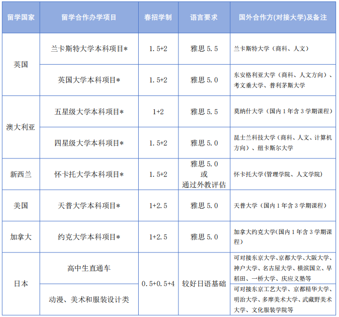 2025年上海外国语大学国际本科春季招生简章 2+2(1.5+2)/预科/1+2