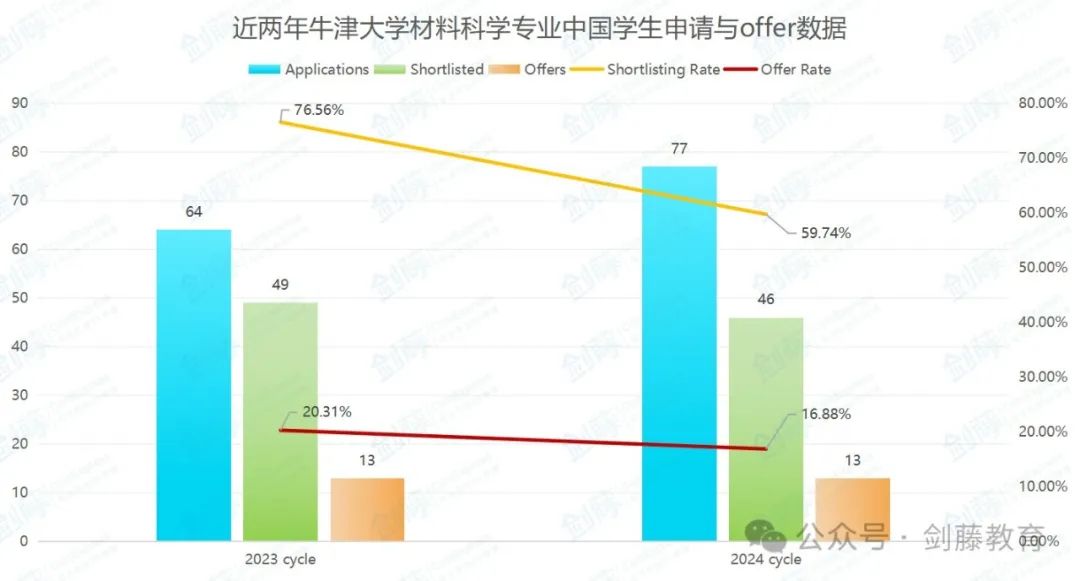 牛津大学材料科学专业面试邀请到！快来看看老师学长的面试经历与准备心得