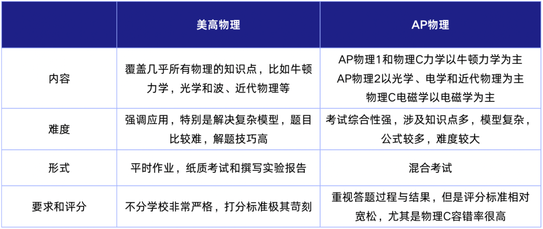 AP物理VS美高物理：五大差异和高效备考策略