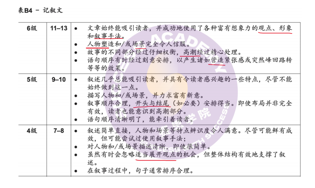 IGCSE中文p2“重难点”：记叙文写作高分结构模板与技巧‼️