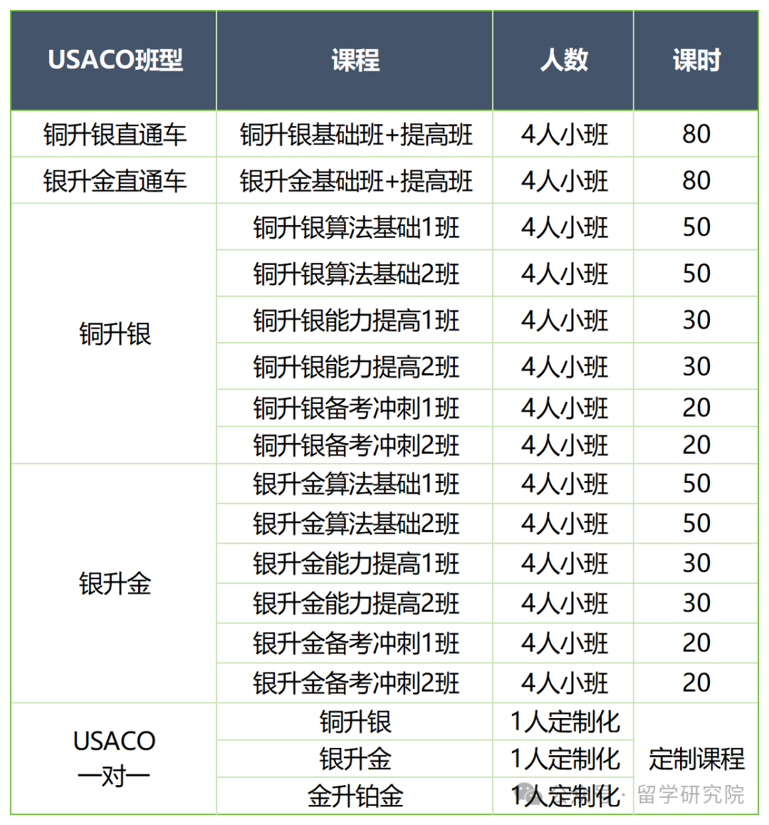 USACO成绩永久有效！USACO竞赛级别如何划分？USACO报名费多少？