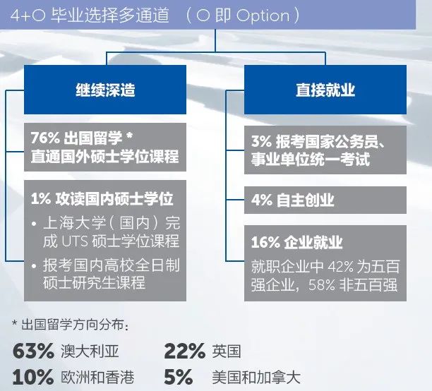 2024年 上海大学悉尼工商学院（本科4+0）招生简章