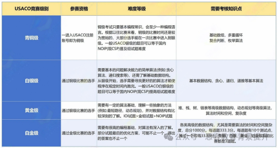 USACO竞赛各级别含金量如何？0基础如何选择USACO竞赛语言？