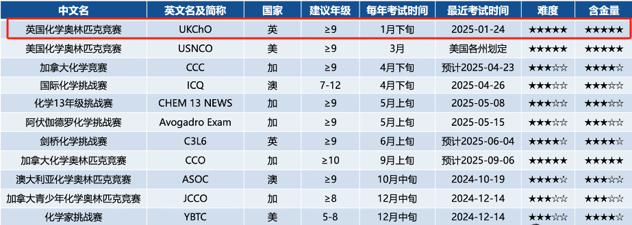 UKChO化学如何科学备考？剑桥老师分享UKChO化学金牌斩获心得！含UKChO化学冲刺班