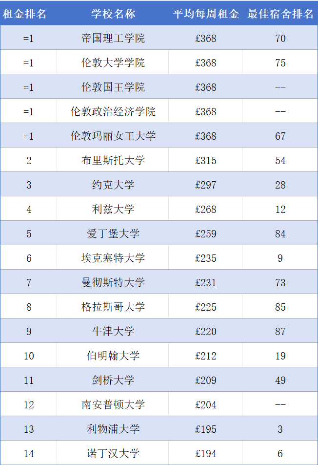 2024年英国罗素集团大学宿舍租金排名揭晓！性价比最高是哪所高校？