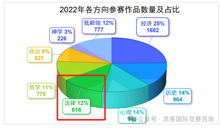 法学方向推荐竞赛——johnlocke写作竞赛，不容忽视的“黄金赛道”！