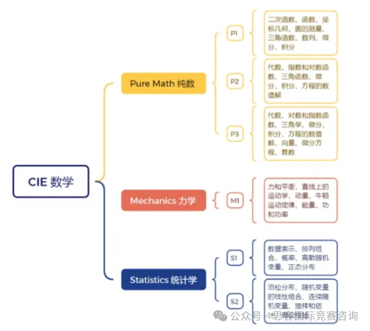 alevel数学冲A*必看！三大考试局Alevel数学难度分析！哪个考试局的ALevel数学A*率更高？