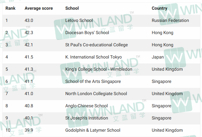 又一2024全球最佳IB学校排名公布！中国+新加坡+英国排名已更新，第一名IB均分43！