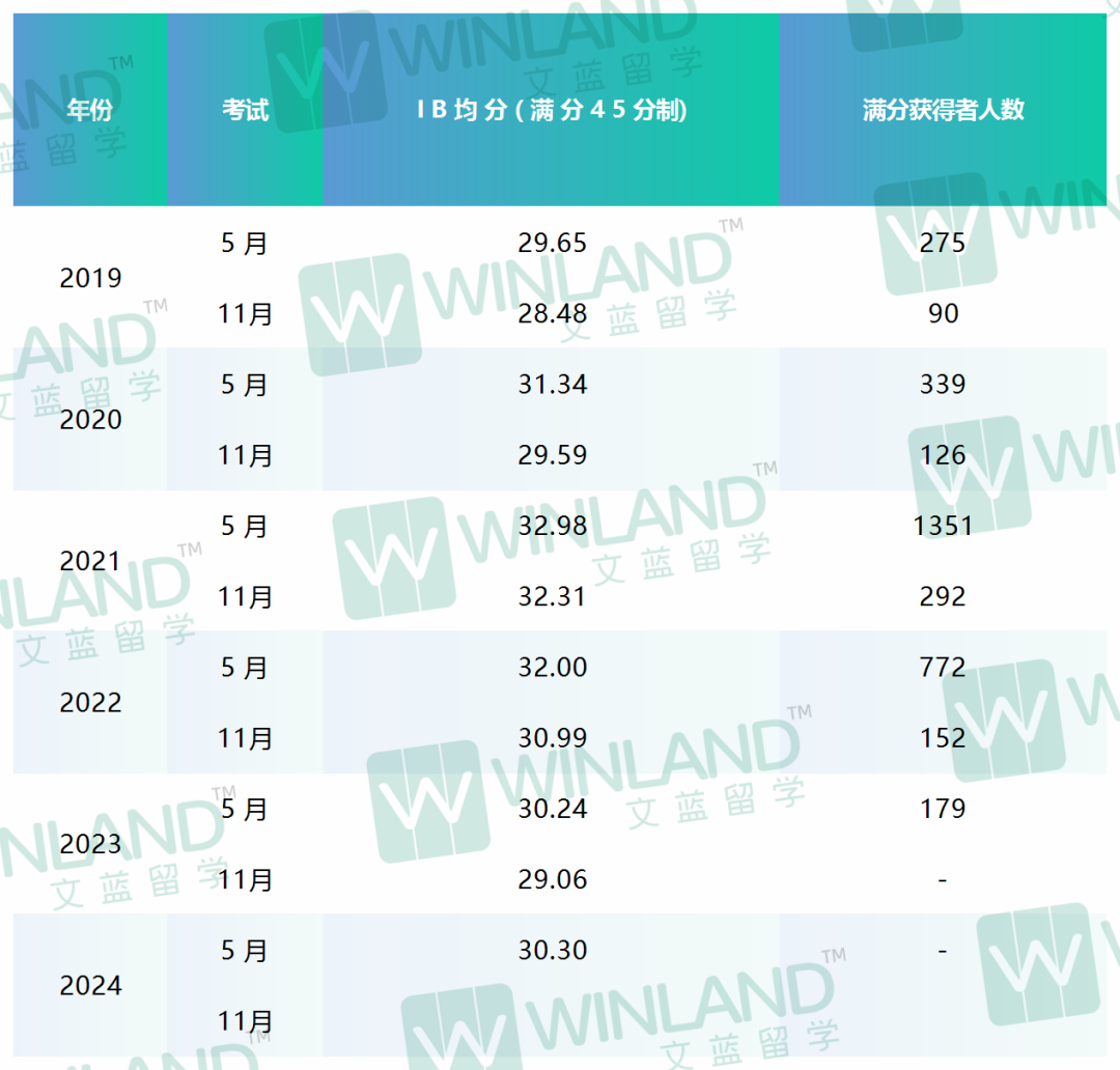 又一2024全球最佳IB学校排名公布！中国+新加坡+英国排名已更新，第一名IB均分43！