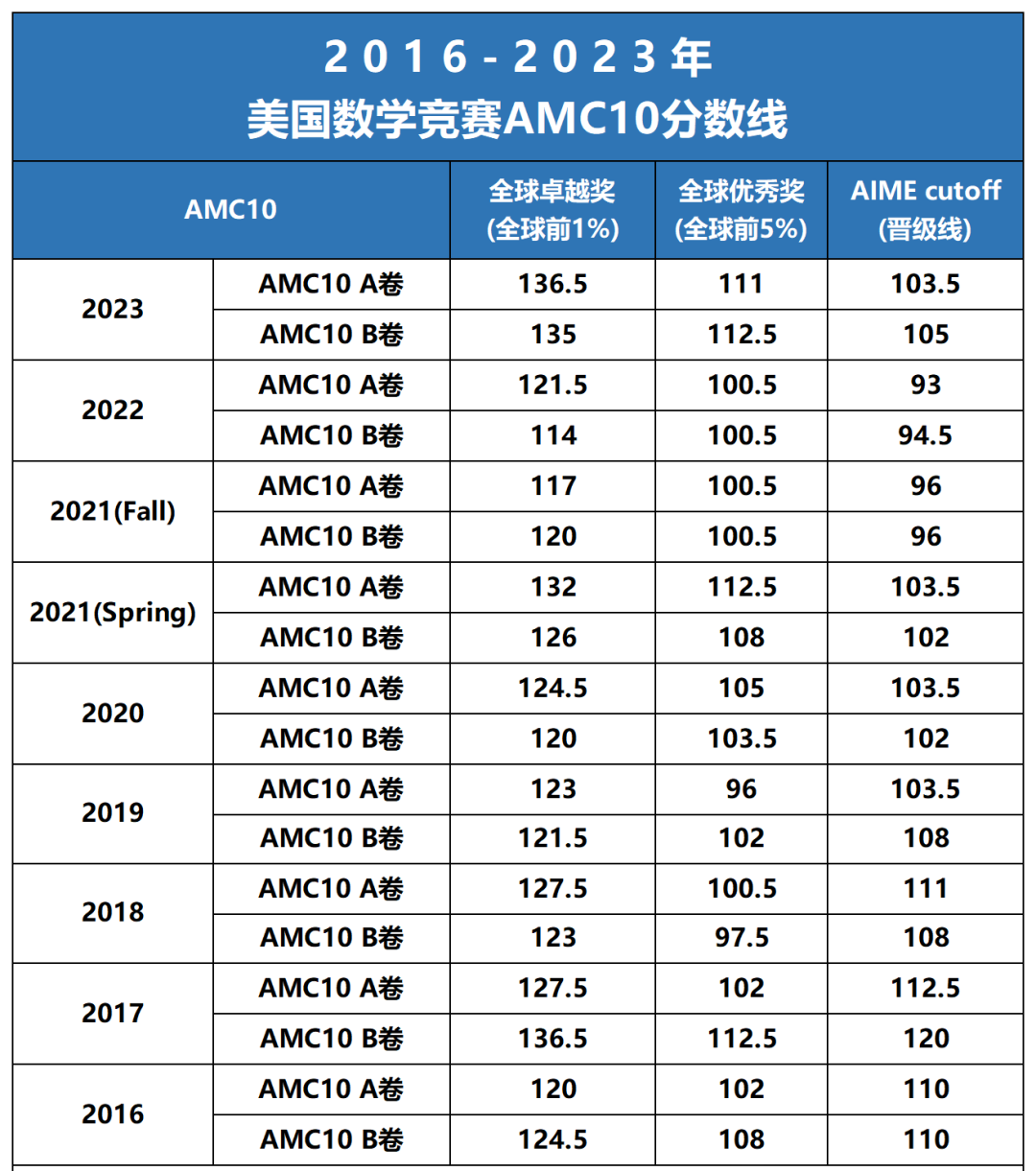 AMC10晋级AIME需要多少分？AIME考前冲刺课程线上线下开课