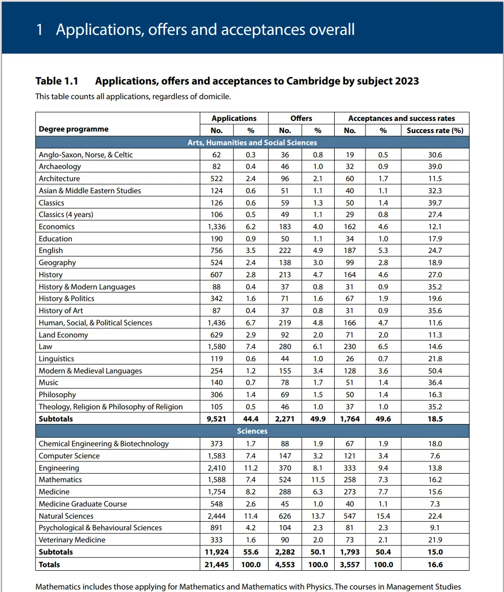 深扒剑桥大学近五年录取率，最热门专业录取率仅7.3%，最冷门专业录取率超过50%！