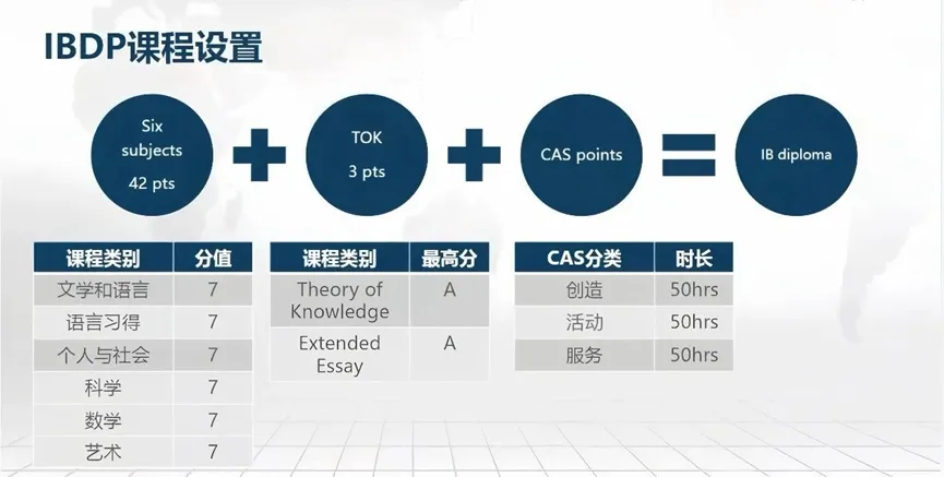 传说很难的IB课程究竟是什么？要学哪些内容？你真的适合IB吗？一文读懂！