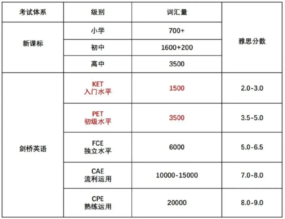 KET证书被除名？KET成绩已经不足以证明学生的英语能力？