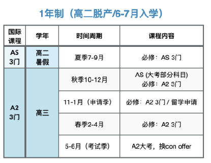 A-level脱产全日制1年制/1.5年制/2年制详细规划方案，点进来查看！