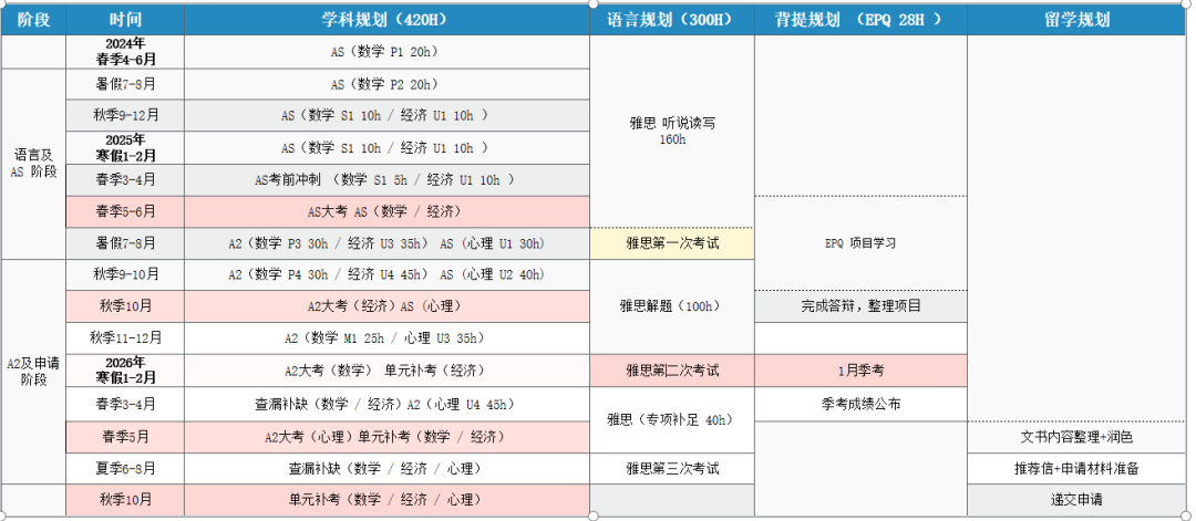 A-level脱产全日制1年制/1.5年制/2年制详细规划方案，点进来查看！