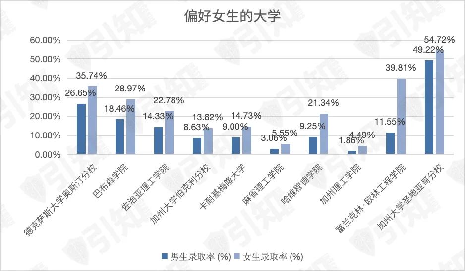 耶鲁更爱男生，MIT偏好女生？319所名校的数据告诉你，性别真的会影响你的大学申请结果！