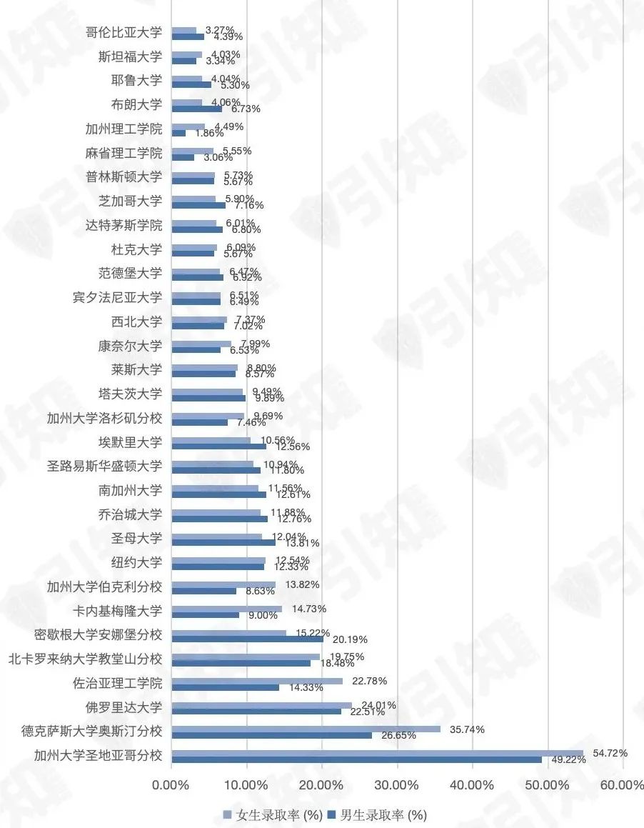 耶鲁更爱男生，MIT偏好女生？319所名校的数据告诉你，性别真的会影响你的大学申请结果！