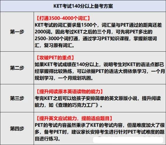 KET英语不同目标分备考规划及方案，KET/PET线下线上课开班！