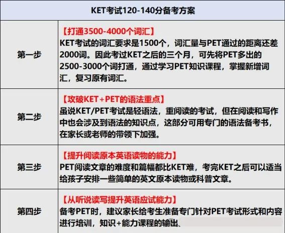 KET英语不同目标分备考规划及方案，KET/PET线下线上课开班！