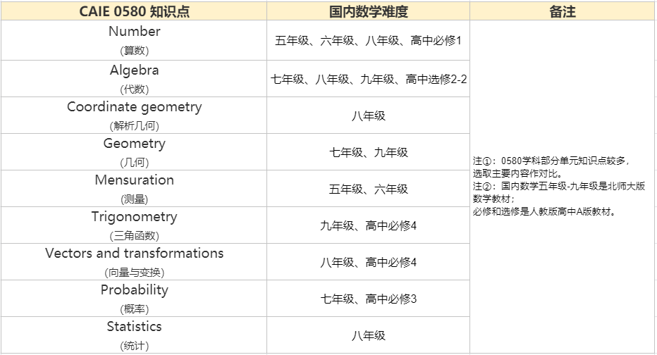 IGCSE数学和国内数学有什么区别？IGCSE数学都考哪些知识点？附机构IGCSE寒假先修班，数学轻松拿下