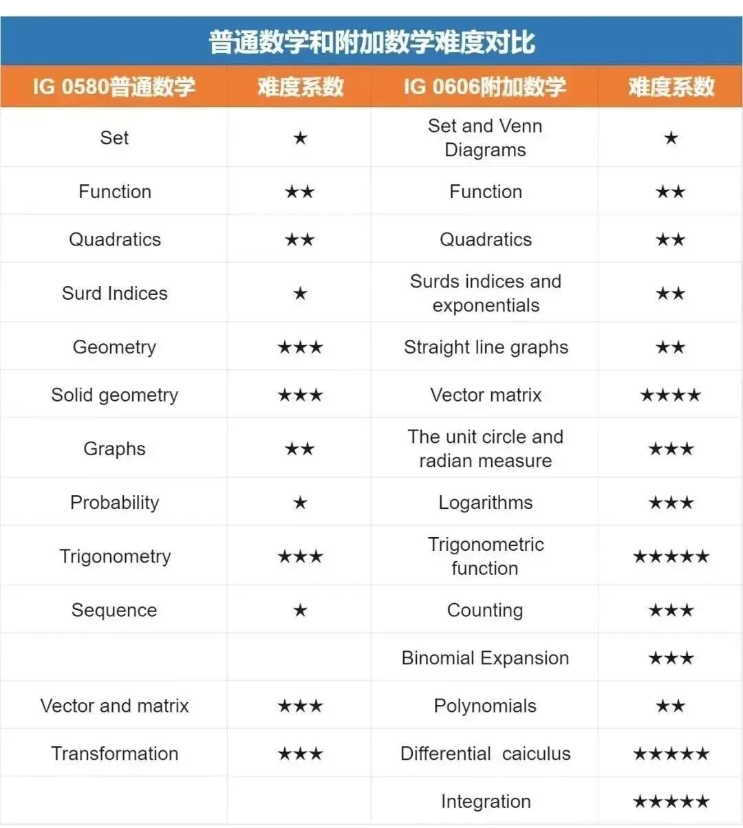 IGCSE数学和国内数学有什么区别？IGCSE数学都考哪些知识点？附机构IGCSE寒假先修班，数学轻松拿下