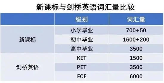 KET考试对比新课标中考英语，难度区别在哪？