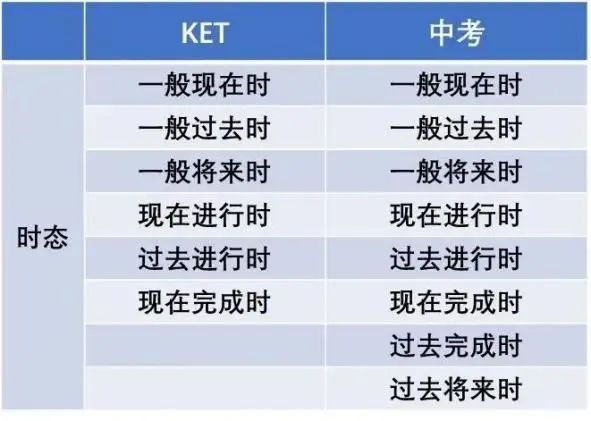 KET考试对比新课标中考英语，难度区别在哪？