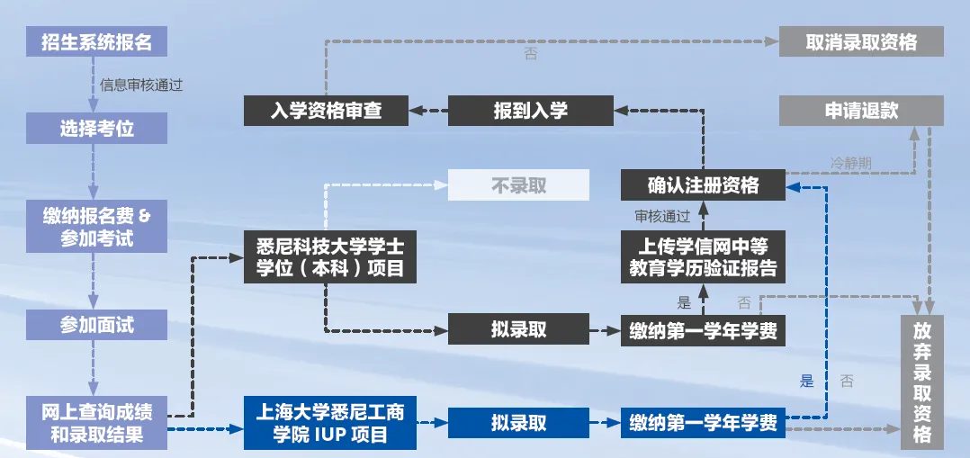 招生简章 | 2025年上海大学悉尼工商学院4+0国际本科项目