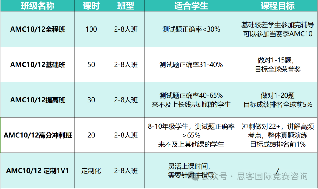 AMC10竞赛是什么？几年级孩子可以参加AMC10？AMC10竞赛含金量如何？