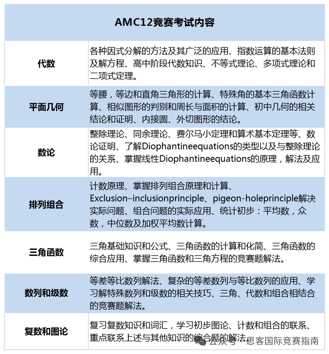 查分攻略！2024年AMC10/12竞赛分数已出！今年分数线预计如何？