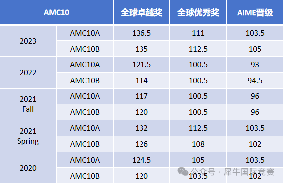 2025年AIME竞赛什么时候考试？难度大吗？