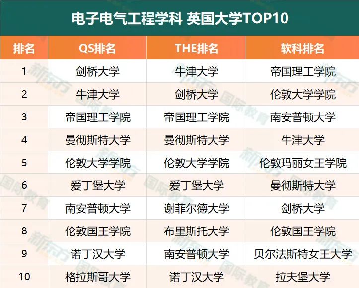 超全汇总！工科最好的英国大学TOP10（附雅思成绩要求）