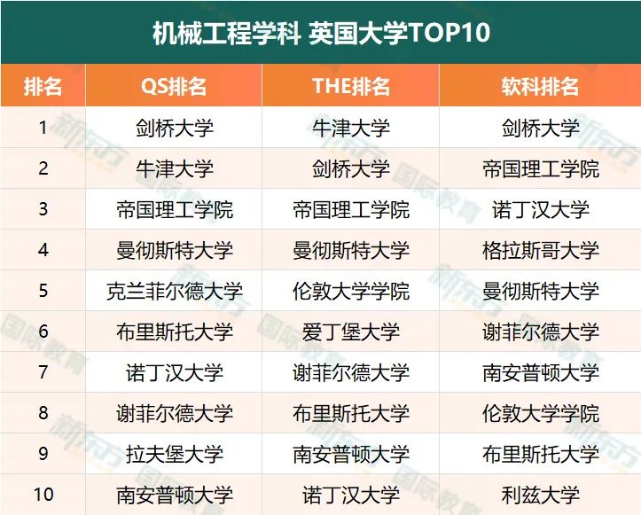 超全汇总！工科最好的英国大学TOP10（附雅思成绩要求）