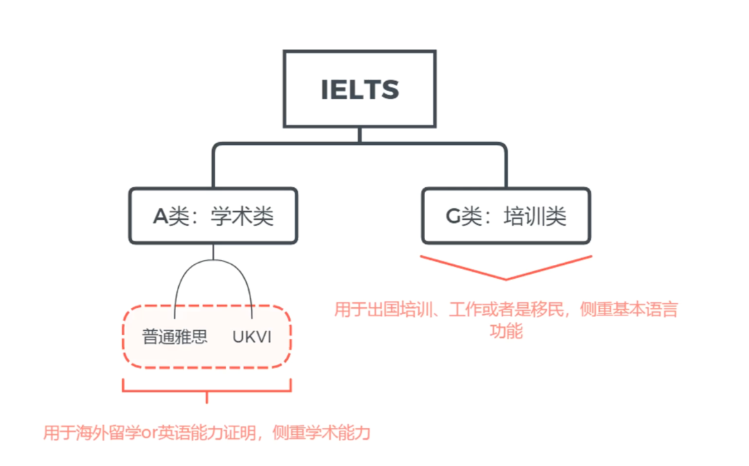 雅思考试选哪个？留学、考研、工作？三者区别有哪些？