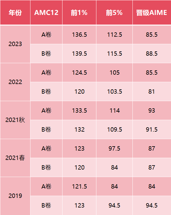 AMC10/12数学竞赛已出分，该怎么查分？AMC10/12竞赛分数线是多少？