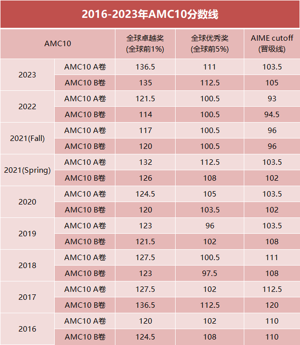 AMC10/12数学竞赛已出分，该怎么查分？AMC10/12竞赛分数线是多少？