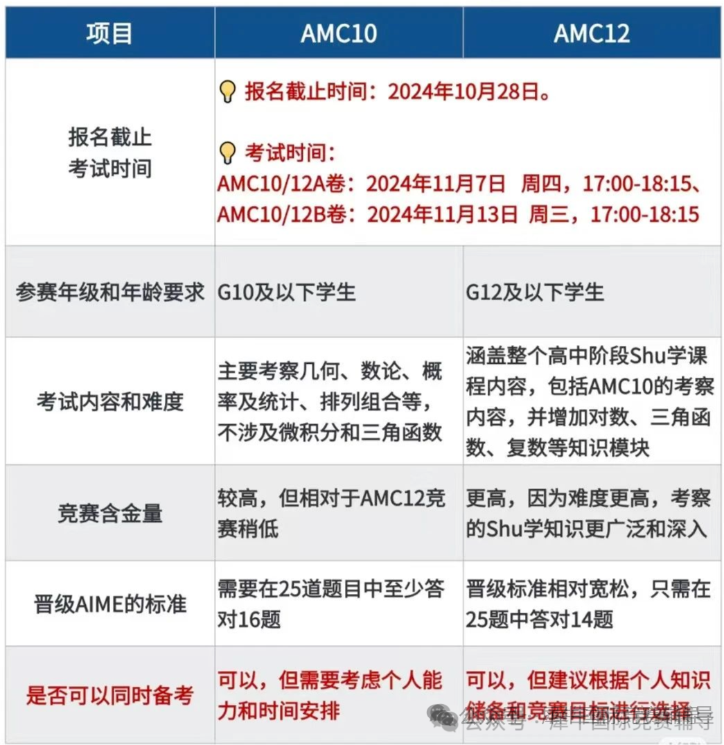 AMC10/12数学竞赛已出分，该怎么查分？AMC10/12竞赛分数线是多少？