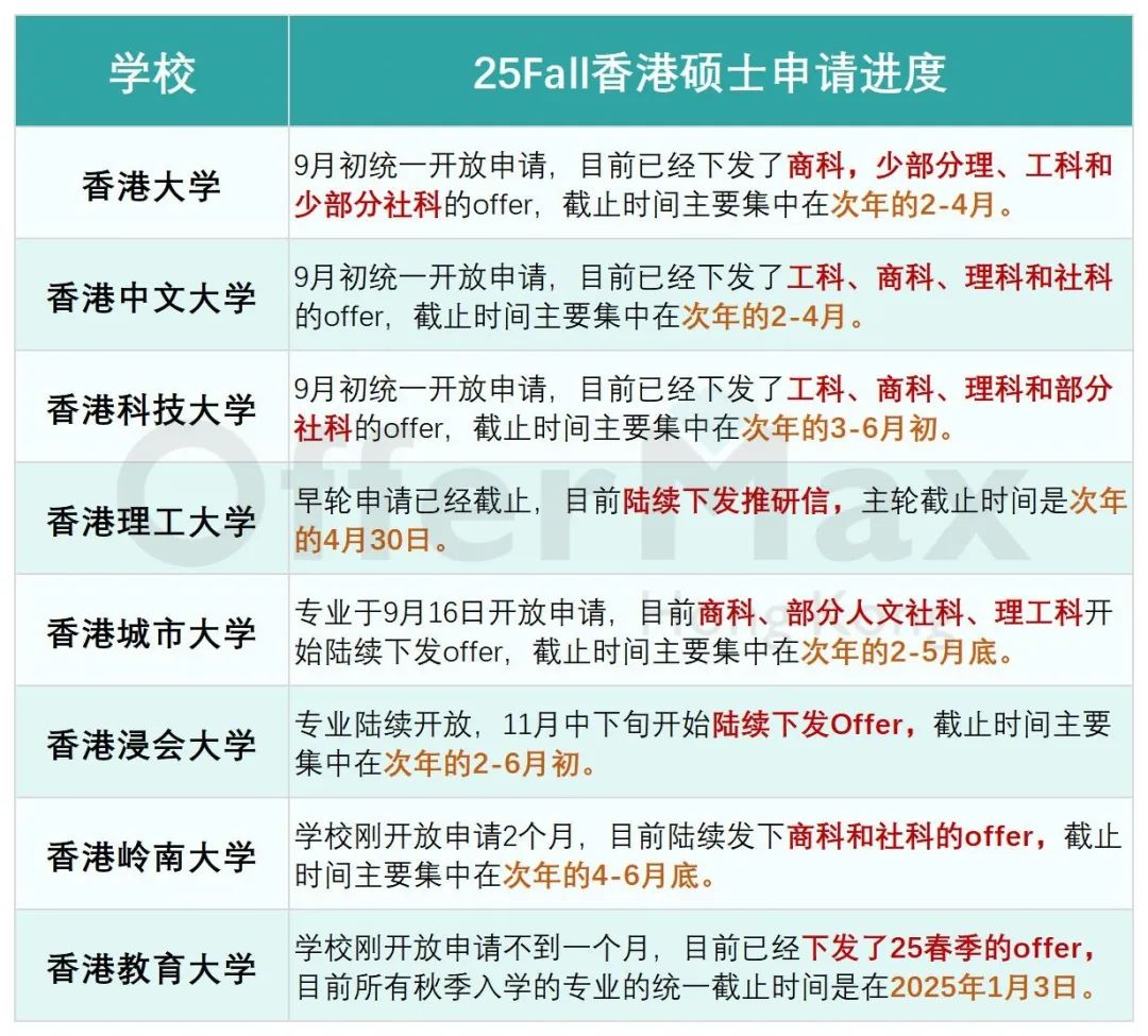 25Fall香港八大这些硕士专业12月即将截止申请！【附专业汇总】