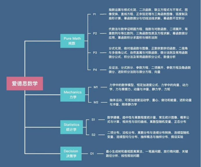 小白家长请收藏：Alevel数学如何拿到A*？alevel数学中这些科普信息你必须知道