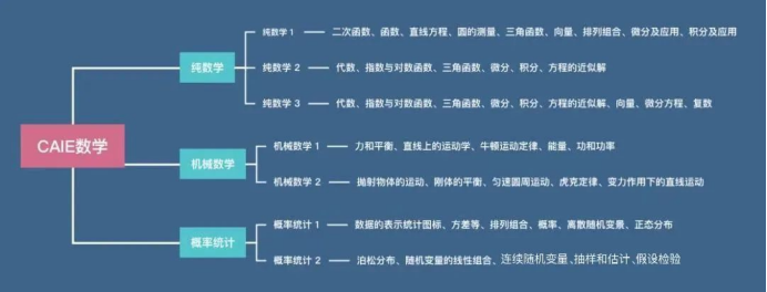 小白家长请收藏：Alevel数学如何拿到A*？alevel数学中这些科普信息你必须知道