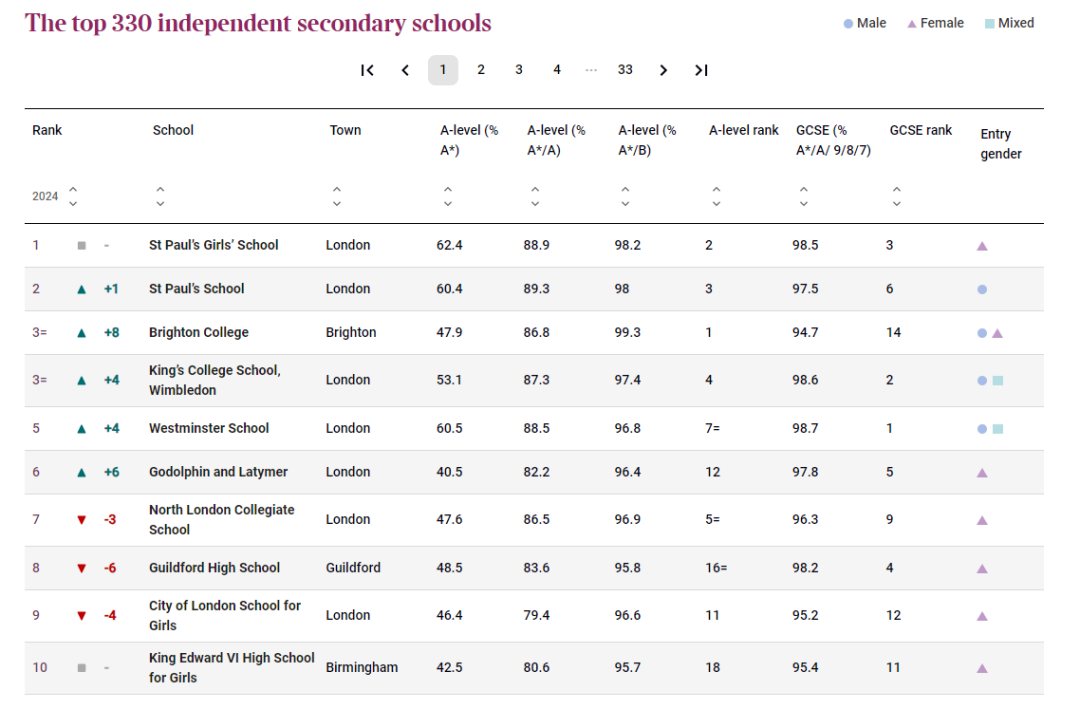 重磅发布！2025英国中学排行榜（The Sunday Times Parent Power）