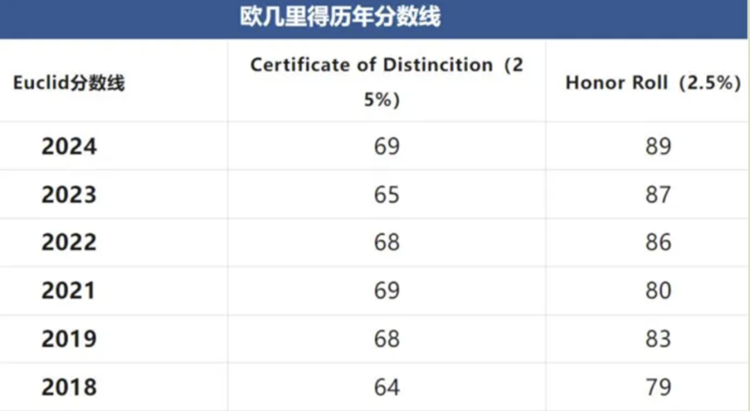 赶不上AMC10/12？还有欧几里得可以准备！这份指南请收下，带你手把手备考欧几里得