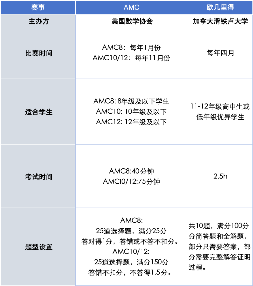 赶不上AMC10/12？还有欧几里得可以准备！这份指南请收下，带你手把手备考欧几里得