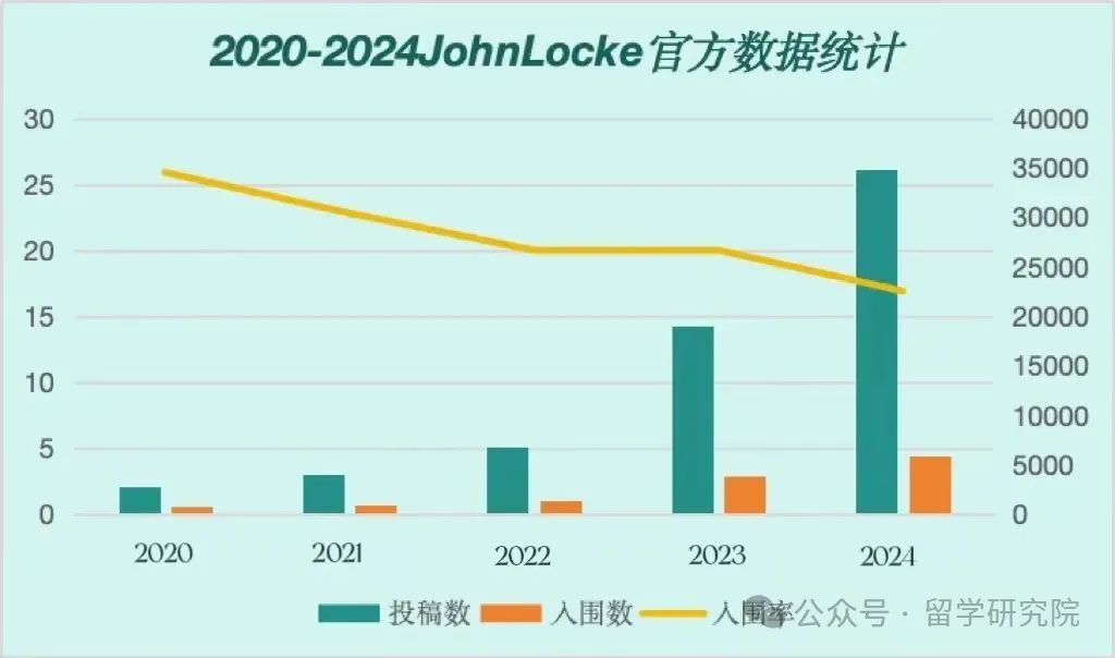 JohnLocke竞赛难度再次升级！机构学员过关斩将获得高入围率！JohnLocke写作技巧公开！